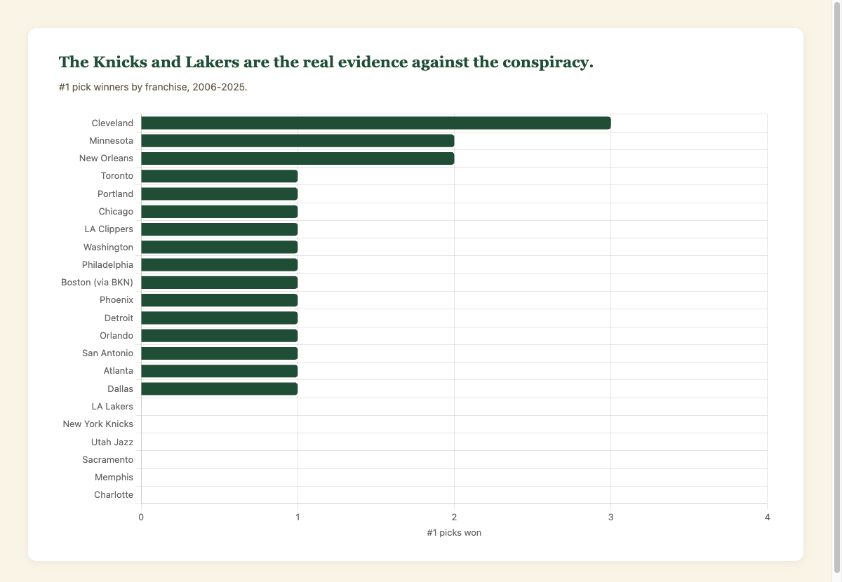 #1 pick wins by franchise, 2006-2025. The Knicks, Lakers, and Jazz all sit at zero.